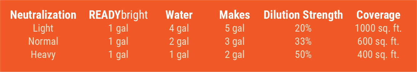 READYclean Dilution Ratios